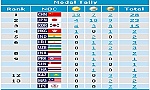 Nhật ký ASIAD ngày 13/11: Chủ nhà sớm bứt top